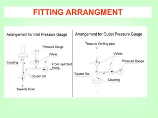 FITTING ARRANGMENT
Valves
Pressure Gauge
Towards Venting pipe
Arrangement for Outlet Pressure Gauge
Square Bar
Coupling
From Hydrotest
Pump
Towards Drain
Valves
Pressure Gauge
Square Bar
Coupling
Arrangement for Inlet Pressure Gauge
 