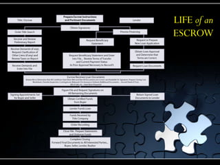 A business plan is a written document describing the nature of the business, the sales and marketing strategy, and the financial background.