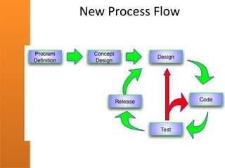Fitting ux into your process
