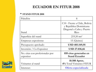 ECUADOR EN FITUR 2008 STAND FITUR 2008 10.500 Aprox. 4%  Total Visitantes FITUR Visitantes al stand Oferta especializada Intereses  810 citas generadas en Stand Ecuador   No. citas con profesionales por expositor USD 27.036,66 Inversión / Co-Expositor USD 405.549,95 Presupuesto aprobado  15 (Quince) Empresas expositoras 219,50 mt 2 Superficie del stand C10 - Frente a Chile, Bolivia y República Dominicana Diagonal a Cuba y Puerto Rico Stand 8 Pabellón  