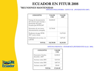 REUNIONES MANTENIDAS   OFICINA INGLATERRA - LOTUS UK  (PENDIENTES 2007) OFICINA FRANCIA – INTERFACE (PENDIENTES desde  2005) ECUADOR EN FITUR 2008 18,345.00 110,750.00 TOTAL  5,875.00 Publicidad en las revistas  de la WTM  12,470.00 Pendientes de pago WTM 2007 (varios temas)   25,750.00 Honorarios de tres meses (documentación entregada)  85,000.00 Entrega de documentación del concurso para montaje y desmontaje del stand Ecuador para WTM 2007 VALOR GBP VALOR USD CONCEPTO  27,254.90 TOTAL  294.00 Acciones varias 2007  4,807.83 Acciones varias 2006 9,653.06 Acciones varias 2005  12,500.01 Honorarios Octubre-diciembre /2007 VALOR USD CONCEPTO  
