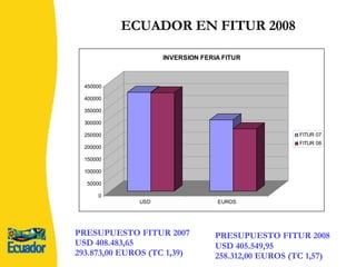 ECUADOR EN FITUR 2008 PRESUPUESTO FITUR 2007 USD 408.483,65 293.873,00 EUROS (TC 1,39) PRESUPUESTO FITUR 2008 USD 405.549,95   258.312,00 EUROS (TC 1,57) 