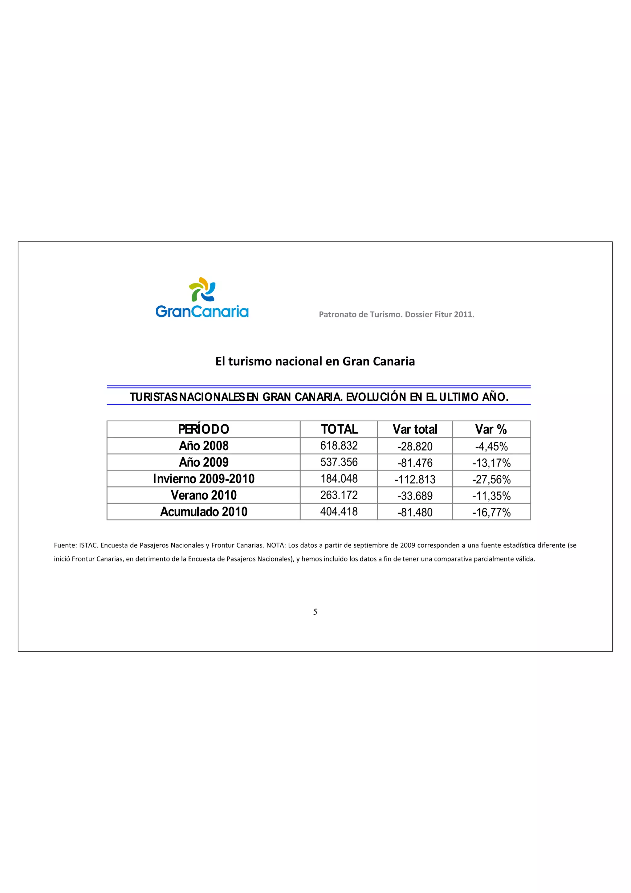 W         d           &




                                                              '

              TURISTAS NACIONALES EN GRAN CANARIA. EVOLUCIÓN EN EL ULTIMO AÑO.

                        PERÍODO                           TOTAL         Var total   Var %
                        Año 2008                          618.832        -28.820     -4,45%
                        Año 2009                          537.356        -81.476    -13,17%
                   Invierno 2009-2010                     184.048       -112.813    -27,56%
                      Verano 2010                         263.172        -33.689    -11,35%
                     Acumulado 2010                       404.418        -81.480    -16,77%

&       /^d    W      E      &              EKd   >
    &                            W      E




                                                      5
 