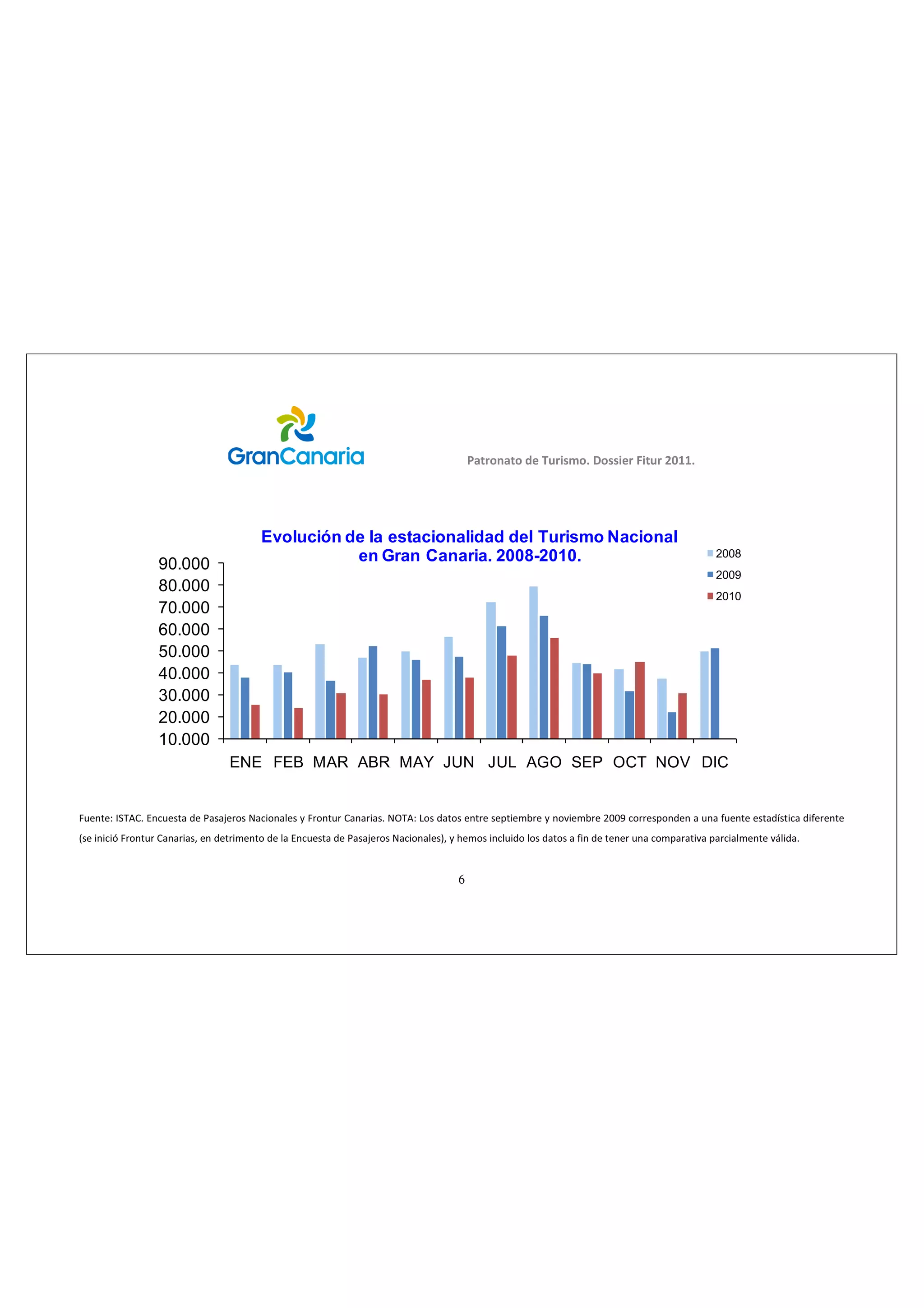 W    d          &




                        Evolución de la estacionalidad del Turismo Nacional
          90.000                   en Gran Canaria. 2008-2010.                2008
                                                                              2009
          80.000
                                                                              2010
          70.000
          60.000
          50.000
          40.000
          30.000
          20.000
          10.000
                   ENE FEB MAR ABR MAY JUN JUL AGO SEP OCT NOV DIC


&   /^d        W    E        &         EKd   >
     &                            W     E


                                                 6
 