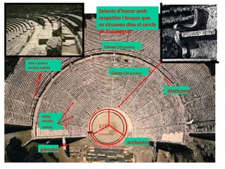 Seients d'honor amb 
respatller i braços que 
se situaven dins el cercle 
de l'orquestra 
Càvea (20 grades) 
Càvea (30 grades) 
orchestra 
vint-i-quatre 
escales radials 
dotze 
escales 
radials 
pàrodoi 
diathoma 
2/3 
icosàedre 
20,30 m de diàmetre 
Júlia López Valera 
 