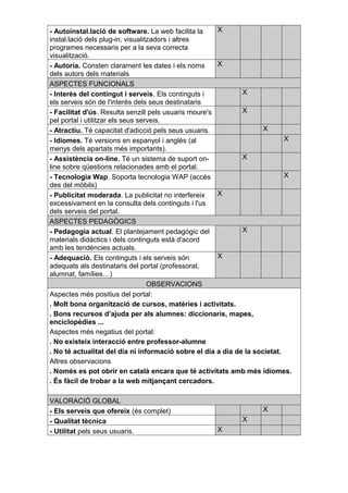 - Autoinstal.lació de software. La web facilita la     X
instal.lació dels plug-in, visualitzadors i altres
programes necessaris per a la seva correcta
visualització.
- Autoría. Consten clarament les dates i els noms      X
dels autors dels materials
ASPECTES FUNCIONALS
- Interès del contingut i serveis. Els continguts i           X
els serveis són de l'interès dels seus destinataris
- Facilitat d'ús. Resulta senzill pels usuaris moure's        X
pel portal i utilitzar els seus serveis.
- Atractiu. Té capacitat d'adicció pels seus usuaris.                X
- Idiomes. Té versions en espanyol i anglès (al                             X
menys dels apartats més importants).
- Assistència on-line. Té un sistema de suport on-            X
line sobre qüestions relacionades amb el portal.
- Tecnologia Wap. Soporta tecnologia WAP (accés                             X
des del mòbils)
- Publicitat moderada. La publicitat no interfereix    X
excessivament en la consulta dels continguts i l'us
dels serveis del portal.
ASPECTES PEDAGÒGICS
- Pedagogia actual. El plantejament pedagògic del             X
materials didàctics i dels continguts està d'acord
amb les tendències actuals.
- Adequació. Els continguts i els serveis són          X
adequats als destinataris del portal (professorat,
alumnat, famílies…)
                                   OBSERVACIONS
Aspectes més positius del portal:
. Molt bona organització de cursos, matèries i activitats.
. Bons recursos d’ajuda per als alumnes: diccionaris, mapes,
enciclopèdies ...
Aspectes més negatius del portal:
. No existeix interacció entre professor-alumne
. No té actualitat del dia ni informació sobre el dia a dia de la societat.
Altres observacions
. Només es pot obrir en català encara que té activitats amb més idiomes.
. És fàcil de trobar a la web mitjançant cercadors.

VALORACIÓ GLOBAL
- Els serveis que ofereix (és complet)                             X
- Qualitat tècnica                                           X
- Utilitat pels seus usuaris.                        X
 
