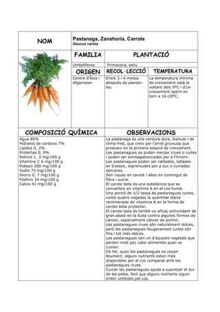 Pastanaga, Zanahoria, Carrots
        NOM              Daucus carota


                         FAMILIA                         PLANTACIÓ
                         Umbelíferes       Primavera, estiu

                          ORIGEN           RECOL·LECCIÓ             TEMPERATURA
                         Centre d’Àsia i   Entre 3 i 6 mesos     La temperatura mínima
                         Afganistan        después de plantar-   de creixement està al
                                           les.                  voltant dels 9ºC i d’un
                                                                 creixement òptim en
                                                                 torn a 16-18ºC.




  COMPOSICIÓ QUÍMICA                                  OBSERVACIONS
Agua 89%                                   La pastanaga és una verdura dura, bianual i de
Hidratos de carbono 7%                     clima fred, que creix per l'arrel gruixuda que
Lípidos 0, 2%                              produeix en la primera estació de creixement.
Proteínas 0, 9%                            Les pastanagues es poden menjar crues o cuites
Retinol 1, 3 mg/100 g                      i poden ser emmagatzemades per a l'hivern.
Vitamina C 6 mg/100 g                      Les pastanagues poden ser ratllades, tallades
Potasio 280 mg/100 g                       en trossos, espremudes per a suc o cuinades
Sodio 75 mg/100 g                          senceres.
Hierro 0, 7 mg/100 g                       Són riques en caroté i altes en contingut de
Fósforo 34 mg/100 g                        fibra i sucre.
Calcio 41 mg/100 g                         El carote beta és una substància que es
                                           converteix en vitamina A en el cos humà.
                                           Una porció de 1/2 tassa de pastanagues cuites,
                                           conté quatre vegades la quantitat diària
                                           recomanada de vitamina A en la forma de
                                           carote beta protector.
                                           El carote beta és també un eficaç antioxidant de
                                           gran abast en la lluita contra algunes formes de
                                           càncer, especialment càncer de pulmó.
                                           Les pastanagues crues són naturalment dolces,
                                           però les pastanagues lleugerament cuites són
                                           fins i tot més dolces.
                                           Les pastanagues són un d'aquests vegetals que
                                           perden molt poc valor alimentós quan es
                                           cuinen.
                                           De fet, quan les pastanagues es couen
                                           lleument, alguns nutrients estan més
                                           disponibles per al cos comparat amb les
                                           pastanagues crues.
                                           Cuinar les pastanagues ajuda a suavitzar el dur
                                           de les peles, fent que alguns nutrients siguin
                                           millor utilitzats pel cos.
 