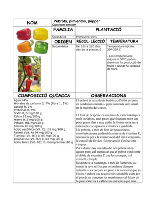Pebrots, pimientos, pepper
         NOM               Capsicum annuum

                            FAMILIA                           PLANTACIÓ
                           Solanàcies         Primavera-estiu

                             ORIGEN           RECOL·LECCIÓ                TEMPERATURA
                           Sudamèrica         De 125 a 220 dies         Temperatura òptima
                                              des de la plantació       20º-25º C

                                                                        . Les temperatures
                                                                        majors a 30ºC poden
                                                                        disminuir la producció de
                                                                        fruits i causar la caiguda
                                                                        de flors.




   COMPOSICIÓ QUÍMICA                                     OBSERVACIONS
Agua 94%                                      El pebrot és una planta herbàcia, d'hàbit perenne
Hidratos de carbono 3, 7% (fibra 1, 2%)       en condicions naturals, però conreada com anual
Lípidos 0, 2%                                 en la majoria dels casos.
Proteínas 0, 9%
Sodio 0, 5 mg/100 g
Calcio 12 mg/100 g                            El fruit de l'espècie és una baia de característiques
Hierro 0, 5 mg/100 g                          molt variables, amb pesos que fluctuen entre uns
Potasio 186 mg/100 g                          pocs grams fins a mig quilo, la forma varia entre
Fósforo 26 mg/100 g                           rodona,de cor agusada, cilíndrica i quadrada.
Ácido ascórbico (Vit. C) 131 mg/100 g         Els pebrots, a més de font de betacarotens,
Retinol (Vit. A) 94 mg/100 g                  constituïxen una esplèndida reserva de vitamina C,
Tiamina (Vit. B1) 0, 05 mg/100 g
                                              necessària per a la conservació del teixit conjuntiu,
Riboflavina (Vit. B2) 0, 04 mg/100 g
Ácido fólico (Vit. B3) 11 microgramos/100 g
                                              la curació de ferides i la prevenció d'infeccions
                                              víriques.
                                              Per a donar-nos una idea del seu potencial en
                                              aquest punt, cal subratllar que el pebrot verd conté
                                              el doble de vitamina C que les taronges, i el
                                              vermell, el triple.
                                              Respecte a la pastanaga, a més de l'anterior, cal
                                              sumar la seva utilitat per a combatre diarrees
                                              infantils si es prepara en puré, i la curiositat que és
                                              l'única verdura que resulta més saludable cuita (en
                                              el procés es trenquen les membranes cel·lulars de
                                              la paret exterior i s'alliberen nutrients) que crua.
 