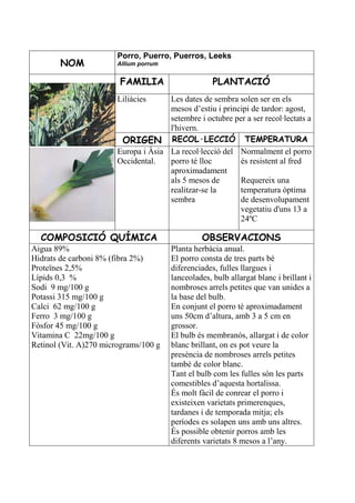 Porro, Puerro, Puerros, Leeks
        NOM             Allium porrum


                        FAMILIA                      PLANTACIÓ
                        Liliàcies     Les dates de sembra solen ser en els
                                      mesos d’estiu i principi de tardor: agost,
                                      setembre i octubre per a ser recol·lectats a
                                      l'hivern.
                         ORIGEN RECOL·LECCIÓ TEMPERATURA
                        Europa i Àsia La recol·lecció del Normalment el porro
                        Occidental.   porro té lloc        és resistent al fred
                                      aproximadament
                                      als 5 mesos de       Requereix una
                                      realitzar-se la      temperatura òptima
                                      sembra               de desenvolupament
                                                           vegetatiu d'uns 13 a
                                                           24ºC

  COMPOSICIÓ QUÍMICA                             OBSERVACIONS
Aigua 89%                               Planta herbàcia anual.
Hidrats de carboni 8% (fibra 2%)        El porro consta de tres parts bé
Proteïnes 2,5%                          diferenciades, fulles llargues i
Lípids 0,3 %                            lanceolades, bulb allargat blanc i brillant i
Sodi 9 mg/100 g                         nombroses arrels petites que van unides a
Potassi 315 mg/100 g                    la base del bulb.
Calci 62 mg/100 g                       En conjunt el porro té aproximadament
Ferro 3 mg/100 g                        uns 50cm d’altura, amb 3 a 5 cm en
Fòsfor 45 mg/100 g                      grossor.
Vitamina C 22mg/100 g                   El bulb és membranós, allargat i de color
Retinol (Vit. A)270 micrograms/100 g    blanc brillant, on es pot veure la
                                        presència de nombroses arrels petites
                                        també de color blanc.
                                        Tant el bulb com les fulles són les parts
                                        comestibles d’aquesta hortalissa.
                                        És molt fàcil de conrear el porro i
                                        existeixen varietats primerenques,
                                        tardanes i de temporada mitja; els
                                        períodes es solapen uns amb uns altres.
                                        És possible obtenir porros amb les
                                        diferents varietats 8 mesos a l’any.
 