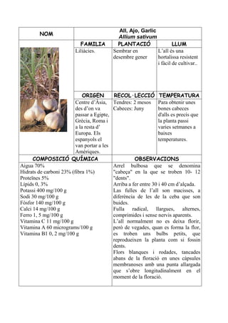 All, Ajo, Garlic
         NOM
                                             Allium sativum
                           FAMILIA           PLANTACIÓ                 LLUM
                         Liliàcies.        Sembrar en          L’all és una
                                           desembre gener      hortalissa resistent
                                                               i fàcil de cultivar..




                             ORIGEN       RECOL·LECCIÓ TEMPERATURA
                         Centre d’Àsia, Tendres: 2 mesos Para obtenir unes
                         des d’on va      Cabeces: Juny         bones cabeces
                         passar a Egipte,                       d'alls es precís que
                         Grècia, Roma i                         la planta passi
                         a la resta d’                          varies setmanes a
                         Europa. Els                            baixes
                         espanyols el                           temperatures.
                         van portar a les
                         Amèriques.
      COMPOSICIÓ QUÍMICA                            OBSERVACIONS
Aigua 70%                                 Arrel bulbosa que se denomina
Hidrats de carboni 23% (fibra 1%)         "cabeça" en la que se troben 10- 12
Proteïnes 5%                              "dents".
Lípids 0, 3%                              Arriba a fer entre 30 i 40 cm d’alçada.
Potassi 400 mg/100 g                      Las fulles de l’all son macisses, a
Sodi 30 mg/100 g                          diferència de les de la ceba que son
Fòsfor 140 mg/100 g                       buides.
Calci 14 mg/100 g                         Fulla radical, llargues, alternes,
Ferro 1, 5 mg/100 g                       comprimides i sense nervis aparents.
Vitamina C 11 mg/100 g                    L’all normalment no es deixa florir,
Vitamina A 60 micrograms/100 g            però de vegades, quan es forma la flor,
Vitamina B1 0, 2 mg/100 g                 es troben uns bulbs petits, que
                                          reprodueixen la planta com si fossin
                                          dents.
                                          Flors blanques i rodades, tancades
                                          abans de la floració en unes càpsules
                                          membranoses amb una punta allargada
                                          que s’obre longitudinalment en el
                                          moment de la floració.
 