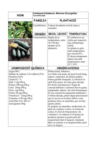 Carbassó,Calabacín, Marrow (Courgette)
        NOM             Cucurbita pepo


                         FAMILIA                     PLANTACIÓ
                        Cucurbitàcies. L'època de plantar serà de març a
                                       setembre

                          ORIGEN      RECOL·LECCIÓ             TEMPERATURA
                        Centreamèrica Depèn de la             El carbassó és un
                                      temperatura, entre      cultiu que requereix
                                      30 i 90 dies            una climatologia
                                      després de la           càlida.
                                      plantació.              La planta es gela
                                                              amb temperatures
                                                              per sota de 0ºC;
                                                              El desenvolupament
                                                              òptim està amb
                                                              temperatures entre
                                                              25º i 35ºC
  COMPOSICIÓ QUÍMICA                              OBSERVACIONS
Aigua 96%                                Planta anual, arbustiva.
Hidrats de carboni 2,2% (fibra 0,5%)     Les fulles són grans, de pecíol molt llarg,
Proteïnes 0,6%                           aspres i espinoses, de làmina ampla i
Lípids 0,2 %                             forma gairebé triangular. La floració és
Sodi 3 mg/100 g                          amb flors grans, de color groc-taronja.
Potassi 300 mg/100 g                     Els fruits constitueixen l’òrgan de
Calci 24mg/100 g                         consum habitual i contenen llavors grans,
Ferro mg/100 g                           marginades, planes i de color becgrogues.
Fòsfor 28 mg/100 g                       El seu consum ha augmentat fortament a
Vitamina C 22mg/100 g                    l’ultima dècada, potser degut precisament
Vitamina A 90 mg/100 g                   que el seu ús en la dieta, bullit o com
Àcid fòlic (Vit. B3) 13                  producte fresc en amanides, per un baix
micrograms/100g                          aporti calòric.
                                         Es prepara en amanides, arrebossats, en
                                         plats de verdures o arròs, en forma de
                                         crema. És font de betacarotens i de
                                         vitamina C el carbassó (110 grams de
                                         producte aporten la quarta part del
                                         requeriment diari d’aquesta vitamina).
                                         Baix en calories si es prepara bullit, però
                                         alt si es fregeix.
 