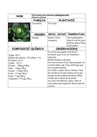 Col comú,col común,cabbage(cole)
        NOM             Brassica oleracea

                         FAMILIA                         PLANTACIÓ
                        Crucíferas.         Tot l’any.



                          ORIGEN            RECOL·LECCIÓ TEMPERATURA
                        Europa              Quan l’ull és Les temperatures
                                            compacte.     altes li van bé, però
                                                          millora amb el fred
                                                          de la tardor
   COMPOSICIÓ QUÍMICA                                OBSERVACIONS
                                            La col és un vegetal verd, fresc i
Aigua 86 %                                  d’estació, que és ric en vitamines i
Hidrats de carboni 8% (fibra 1 %)           minerals.
Proteïnes 3,8 %                             Herba biennal o perenne.
Lípids 0,5 %                                Les cols creixen d’una tija principal, on
Potassi 380mg/100 g                         creixen fulles cap a fora amb tiges que
Sodi 12mg/100 g                             no es poden menjar.
Fòsfor 67mg/100 g                           Les fulles verdes, llises i fermes s’han
Calci 37 mg/100 g                           de recollir de la part inferior de la tija,
Ferro 1 mg/100 g                            perquè la tija continuï produint fulles
Vitamina C 70 mg/100 g                      verdes fins a finals de la tardor.
                                            Les cols són fibroses, dures, amb un
                                            suau sabor que requereix llarg temps de
                                            cocció.
 