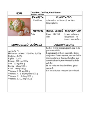 Col-i-flor, Coliflor, Cauliflower.
        NOM             Brassica oleracea

                          FAMILIA                       PLANTACIÓ
                           Crucíferes.      A la tardor, no li van bé les altes
                                            temperatures


                           ORIGEN           RECOL·LECCIÓ TEMPERATURA
                        Àsia                Entre 150 i 240 Li van malament
                                            dies            les gelades i les
                                                            temperatures altes.

   COMPOSICIÓ QUÍMICA                                OBSERVACIONS
                                            La flor forma una agrupació, que és la
Aigua 92 %                                  part comestible.
Hidrats de carboni 3 % (fibra 1,4 %)        L’agrupació de flors o corimbe és un
Proteïnes 2,2 %                             conjunt de flors carnoses, moltes d’elles
Lípids 0,2 %                                incompletament desenvolupades, que
Potassi 300 mg/100 g                        constitueixen la part comestible de la
Sodi 20 mg/100 g                            coliflor.
Fòsfor 60 mg/100 g                          Hi ha varietats de color blanc, groc i
Calci 20 mg/100 g                           vermell.
Vitamina C 67 mg/100 g                      Les seves fulles són com les de la col.
Vitamina A 5 micrograms/100 g
Vitamina B1 0,1 mg/100 g
Vitamina B2 0,1 mg/100 g
 