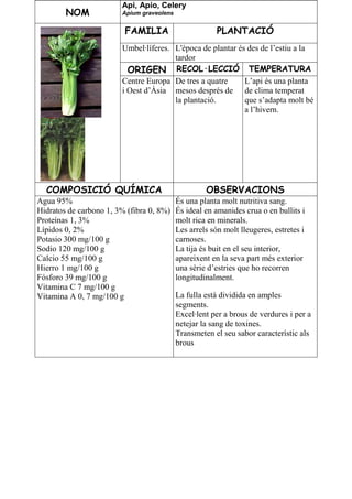 Api, Apio, Celery
        NOM             Apium graveolens


                         FAMILIA                        PLANTACIÓ
                        Umbel·líferes. L'època de plantar és des de l’estiu a la
                                       tardor
                          ORIGEN RECOL·LECCIÓ TEMPERATURA
                        Centre Europa De tres a quatre      L’api és una planta
                        i Oest d’Àsia mesos després de de clima temperat
                                       la plantació.        que s’adapta molt bé
                                                            a l’hivern.




  COMPOSICIÓ QUÍMICA                                OBSERVACIONS
Agua 95%                                   És una planta molt nutritiva sang.
Hidratos de carbono 1, 3% (fibra 0, 8%)    És ideal en amanides crua o en bullits i
Proteínas 1, 3%                            molt rica en minerals.
Lípidos 0, 2%                              Les arrels són molt lleugeres, estretes i
Potasio 300 mg/100 g                       carnoses.
Sodio 120 mg/100 g                         La tija és buit en el seu interior,
Calcio 55 mg/100 g                         apareixent en la seva part més exterior
Hierro 1 mg/100 g                          una sèrie d’estries que ho recorren
Fósforo 39 mg/100 g                        longitudinalment.
Vitamina C 7 mg/100 g
Vitamina A 0, 7 mg/100 g                   La fulla està dividida en amples
                                           segments.
                                           Excel·lent per a brous de verdures i per a
                                           netejar la sang de toxines.
                                           Transmeten el seu sabor característic als
                                           brous
 