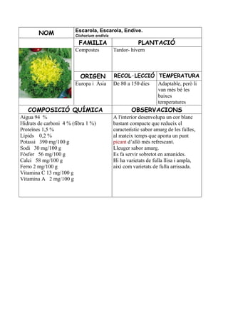 Escarola, Escarola, Endive.
        NOM             Cichorium endivia

                          FAMILIA                       PLANTACIÓ
                        Compostes           Tardor- hivern



                           ORIGEN           RECOL·LECCIÓ TEMPERATURA
                        Europa i Àsia       De 80 a 150 dies Adaptable, però li
                                                             van més bé les
                                                             baixes
                                                             temperatures
   COMPOSICIÓ QUÍMICA                               OBSERVACIONS
Aigua 94 %                                  A l'interior desenvolupa un cor blanc
Hidrats de carboni 4 % (fibra 1 %)          bastant compacte que redueix el
Proteïnes 1,5 %                             característic sabor amarg de les fulles,
Lípids 0,2 %                                al mateix temps que aporta un punt
Potassi 390 mg/100 g                        picant d’allò més refrescant.
Sodi 30 mg/100 g                            Lleuger sabor amarg.
Fòsfor 56 mg/100 g                          Es fa servir sobretot en amanides.
Calci 58 mg/100 g                           Hi ha varietats de fulla llisa i ampla,
Ferro 2 mg/100 g                            així com varietats de fulla arrissada.
Vitamina C 13 mg/100 g
Vitamina A 2 mg/100 g
 