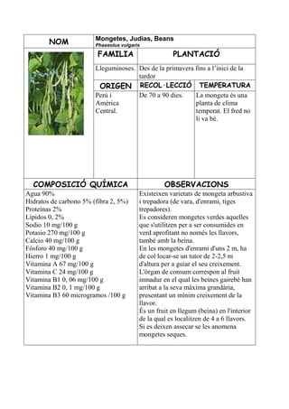 Mongetes, Judías, Beans
        NOM             Phaseolus vulgaris

                         FAMILIA                     PLANTACIÓ
                        Lleguminoses. Des de la primavera fins a l’inici de la
                                      tardor
                         ORIGEN RECOL·LECCIÓ TEMPERATURA
                        Perú i        De 70 a 90 dies.    La mongeta és una
                        Amèrica                           planta de clima
                        Central.                          temperat. El fred no
                                                          li va bé.




  COMPOSICIÓ QUÍMICA                              OBSERVACIONS
Agua 90%                                 Existeixen varietats de mongeta arbustiva
Hidratos de carbono 5% (fibra 2, 5%)     i trepadora (de vara, d'enrami, tiges
Proteínas 2%                             trepadores).
Lípidos 0, 2%                            Es consideren mongetes verdes aquelles
Sodio 10 mg/100 g                        que s'utilitzen per a ser consumides en
Potasio 270 mg/100 g                     verd aprofitant no només les llavors,
Calcio 40 mg/100 g                       també amb la beina.
Fósforo 40 mg/100 g                      En les mongetes d'enrami d'uns 2 m, ha
Hierro 1 mg/100 g                        de col·locar-se un tutor de 2-2,5 m
Vitamina A 67 mg/100 g                   d'altura per a guiar el seu creixement.
Vitamina C 24 mg/100 g                   L'òrgan de consum correspon al fruit
Vitamina B1 0, 06 mg/100 g               inmadur en el qual les beines gairebé han
Vitamina B2 0, 1 mg/100 g                arribat a la seva màxima grandària,
Vitamina B3 60 microgramos /100 g        presentant un mínim creixement de la
                                         llavor.
                                         És un fruit en llegum (beina) en l'interior
                                         de la qual es localitzen de 4 a 6 llavors.
                                         Si es deixen assecar se les anomena
                                         mongetes seques.
 