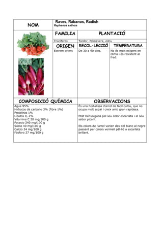 Raves, Rábanos, Radish
         NOM              Raphanus sativus


                           FAMILIA                          PLANTACIÓ
                          Crúcíferes         Tardor, Primavera, estiu

                            ORIGEN           RECOL·LECCIÓ               TEMPERATURA
                          Extrem orient      De 30 a 90 dies.        No és molt exigent en
                                                                     clima i és resistent al
                                                                     fred.




  COMPOSICIÓ QUÍMICA                                    OBSERVACIONS
Agua 95%                                     És una hortalissa d'arrel de fàcil cultiu, que no
Hidratos de carbono 3% (fibra 1%)            ocupa molt espai i creix amb gran rapidesa.
Proteínas 1%
Lípidos 0, 2%                                Molt benvolguda pel seu color escarlata i el seu
Vitamina C 20 mg/100 g                       sabor picant.
Potasio 240 mg/100 g
Sodio 40 mg/100 g                            Els colors de l'arrel varien des del blanc al negre
Calcio 34 mg/100 g                           passant per colors vermell pàl—lid a escarlata
Fósforo 27 mg/100 g                          brillant.
 