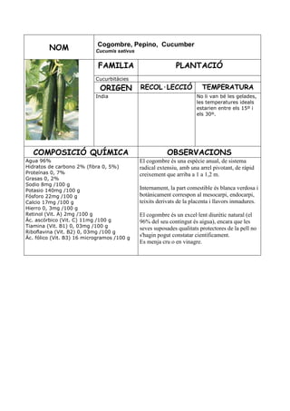 Cogombre, Pepino, Cucumber
         NOM                Cucumis sativus


                             FAMILIA                         PLANTACIÓ
                            Cucurbitàcies

                             ORIGEN           RECOL·LECCIÓ               TEMPERATURA
                            India                                      No li van bé les gelades,
                                                                       les temperatures ideals
                                                                       estarien entre els 15º i
                                                                       els 30º.




   COMPOSICIÓ QUÍMICA                                     OBSERVACIONS
Agua 96%                                      El cogombre és una espècie anual, de sistema
Hidratos de carbono 2% (fibra 0, 5%)          radical extensiu, amb una arrel pivotant, de ràpid
Proteínas 0, 7%                               creixement que arriba a 1 a 1,2 m.
Grasas 0, 2%
Sodio 8mg /100 g
Potasio 140mg /100 g                          Internament, la part comestible és blanca verdosa i
Fósforo 22mg /100 g                           botànicament correspon al mesocarpi, endocarpi,
Calcio 17mg /100 g                            teixits derivats de la placenta i llavors inmadures.
Hierro 0, 3mg /100 g
Retinol (Vit. A) 2mg /100 g                   El cogombre és un excel·lent diurètic natural (el
Ác. ascórbico (Vit. C) 11mg /100 g            96% del seu contingut és aigua), encara que les
Tiamina (Vit. B1) 0, 03mg /100 g
                                              seves suposades qualitats protectores de la pell no
Riboflavina (Vit. B2) 0, 03mg /100 g
Ác. fólico (Vit. B3) 16 microgramos /100 g
                                              s'hagin pogut constatar científicament.
                                              Es menja cru o en vinagre.
 