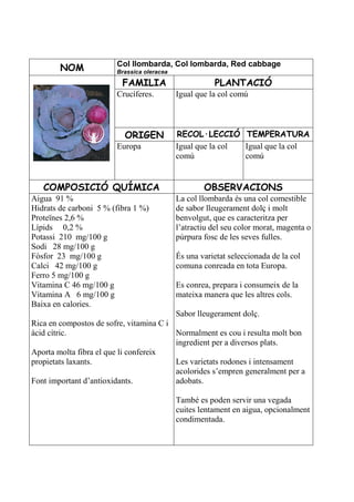 Col llombarda, Col lombarda, Red cabbage
        NOM             Brassica oleracea

                          FAMILIA                      PLANTACIÓ
                        Crucíferes.         Igual que la col comú



                           ORIGEN           RECOL·LECCIÓ TEMPERATURA
                        Europa              Igual que la col Igual que la col
                                            comú             comú


   COMPOSICIÓ QUÍMICA                               OBSERVACIONS
Aigua 91 %                                  La col llombarda és una col comestible
Hidrats de carboni 5 % (fibra 1 %)          de sabor lleugerament dolç i molt
Proteïnes 2,6 %                             benvolgut, que es caracteritza per
Lípids 0,2 %                                l’atractiu del seu color morat, magenta o
Potassi 210 mg/100 g                        púrpura fosc de les seves fulles.
Sodi 28 mg/100 g
Fòsfor 23 mg/100 g                          És una varietat seleccionada de la col
Calci 42 mg/100 g                           comuna conreada en tota Europa.
Ferro 5 mg/100 g
Vitamina C 46 mg/100 g                      Es conrea, prepara i consumeix de la
Vitamina A 6 mg/100 g                       mateixa manera que les altres cols.
Baixa en calories.
                                            Sabor lleugerament dolç.
Rica en compostos de sofre, vitamina C i
àcid cítric.                             Normalment es cou i resulta molt bon
                                         ingredient per a diversos plats.
Aporta molta fibra el que li confereix
propietats laxants.                      Les varietats rodones i intensament
                                         acolorides s’empren generalment per a
Font important d’antioxidants.           adobats.

                                            També es poden servir una vegada
                                            cuites lentament en aigua, opcionalment
                                            condimentada.
 