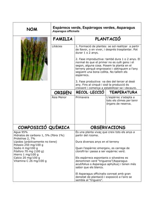 Espàrrecs verds, Espárragos verdes, Asparagus
         NOM               ,Asparagus officinalis


                            FAMILIA                          PLANTACIÓ
                           Liliàcies          1. Formació de plantes: se sol realitzar a partir
                                              de llavor, o en viver, i després trasplantar. Pot
                                              durar 1 o 2 anys.

                                              2. Fase improductiva: també dura 1 o 2 anys. El
                                              normal és que el primer no es culli gens i el
                                              segon, alguna cosa. Posem la planta en el
                                              terreny perquè engrosseixi i obtinguem a l'any
                                              següent una bona collita. No tallem els
                                              espàrrecs.

                                              3. Fase productiva: va des del tercer al desè
                                              any. Fins al cinquè i sisè la producció és
                                              creixent i comença a estabilitzar-se i decaure.

                             ORIGEN           RECOL·LECCIÓ               TEMPERATURA
                           Àsia Menor         Primavera               L'espàrrec s'adapta a
                                                                      tots els climes per tenir
                                                                      òrgans de reserva.




  COMPOSICIÓ QUÍMICA                                      OBSERVACIONS
Agua 95%                                      És una planta vivaç que creix tots els anys a
Hidratos de carbono 1, 5% (fibra 1%)          partir del rizoma.
Proteínas 2, 7%
Lípidos (prácticamente no tiene)              Dura diversos anys en el terreny
Potasio 250 mg/100 g
Sodio 4 mg/100 g                              Quan l'espàrrec emergeix, es carrega de
Fósforo 70 mg (100 g)                         clorofil—la i passa a ser espàrrec verd.
Hierro 1 mg/100 g
Calcio 20 mg/100 g                            Els espàrrecs espontanis o silvestres es
Vitamina C 26 mg/100 g                        denominen verd “trigueros”(Asparagus
                                              acutifolius o Asparagus aphyllus) i tenen més
                                              sabor que els blancs.

                                              El Asparagus officinalis conreat amb gran
                                              densitat de plantació i exposició a l'aire se
                                              sembla al “triguero”.
 