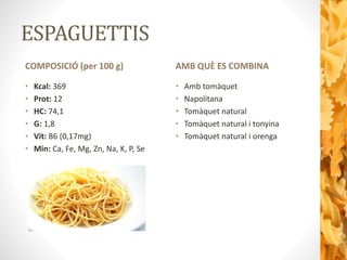 ESPAGUETTIS
COMPOSICIÓ (per 100 g)
• Kcal: 369
• Prot: 12
• HC: 74,1
• G: 1,8
• Vit: B6 (0,17mg)
• Min: Ca, Fe, Mg, Zn, Na, K, P, Se
AMB QUÈ ES COMBINA
• Amb tomàquet
• Napolitana
• Tomàquet natural
• Tomàquet natural i tonyina
• Tomàquet natural i orenga
 