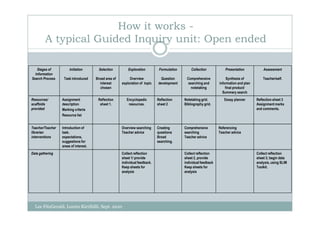 How it works -
        A typical Guided Inquiry unit: Open ended

   Stages of           Initiation       Selection          Exploration         Formulation       Collection            Presentation           Assessment
  Information
Search Process     Task introduced     Broad area of        Overview            Question      Comprehensive             Synthesis of          Teacher/self.
                                         interest      exploration of topic   development      searching and       information and plan
                                          chosen                                                 notetaking            final product/
                                                                                                                     Summary search
Resources/        Assignment            Reflection        Encyclopedic        Reflection     Notetaking grid.         Essay planner       Reflection sheet 3
scaffolds         description            sheet 1.          resources.         sheet 2        Bibliography grid.                           Assignment marks
provided          Marking criteria                                                                                                        and comments.
                  Resource list


Teacher/Teacher   Introduction of                      Overview searching     Creating       Comprehensive         Referencing
librarian         task,                                Teacher advice         questions      searching             Teacher advice
interventions     expectations,                                               Broad          Teacher advice
                  suggestions for                                             searching.
                  areas of interest.
Data gathering                                         Collect reflection                    Collect reflection                           Collect reflection
                                                       sheet 1/ provide                      sheet 2, provide                             sheet 3; begin data
                                                       individual feedback.                  individual feedback                          analysis, using SLIM
                                                       Keep sheets for                       Keep sheets for                              Toolkit.
                                                       analysis                              analysis




  Lee FitzGerald, Loreto Kirribilli, Sept. 2010
 