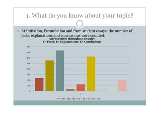 1. What do you know about your topic?

At Initiation, Formulation and from student essays, the number of
facts, explanations and conclusions were counted.
                All responses throughout enquiry
            F= Facts; E= Explanations; C= Conclusions
   400

   350

   300

   250

   200

   150

   100

    50

    0
                                                1

                       F1   F2   F3   E1   E2       E3   C1   C2   C3
 