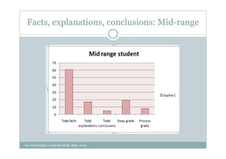 Facts, explanations, conclusions: Mid-range

                                                Mid range student
                 40


                 35


                 30


                 25


                 20
                                                                                                        Isabelle C
                  15


                 10


                  5


                  0
                        Total facts       Total       Total conclusions   Essay grade   Process grade
                                       explanations




Lee FitzGerald, Loreto Kirribilli, Sept. 2010
 
