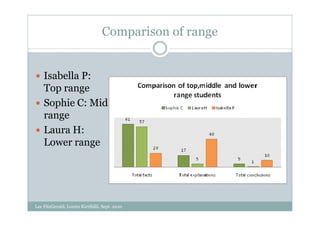 Comparison of range


    Isabella P:
    Top range
    Sophie C: Mid
    range
    Laura H:
    Lower range




Lee FitzGerald, Loreto Kirribilli, Sept. 2010
 
