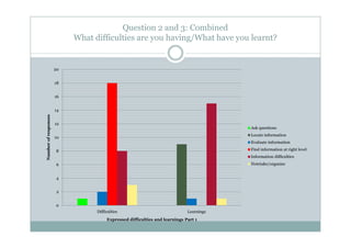 Question 2 and 3: Combined
                           What difficulties are you having/What have you learnt?


                      20


                      18


                      16


                      14
Number of responses




                      12
                                                                                        Ask questions
                                                                                        Locate information
                      10
                                                                                        Evaluate information

                      8                                                                 Find information at right level
                                                                                        Information difficulties
                       6                                                                Notetake/organise


                       4


                       2


                      0
                                 Difficulties                               Learnings
                                      Expressed difficulties and learnings Part 1
 