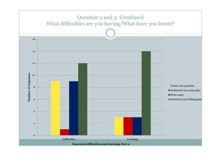Question 2 and 3: Combined
                           What difficulties are you having/What have you learnt?

                      16



                      14



                      12
Number of responses




                      10



                                                                                              Create own question
                      8
                                                                                              Synthesise into essay plan
                                                                                              Write essay
                      6                                                                       Footnotes and bibliography



                      4



                      2



                      0
                                 Difficulties                                     Learnings
                                         Expressed difficulties and learnings Part 2
 