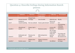 Question 4: Describe feelings during Information Search
                           process


                        Initiation              Selection       Formulation/             Collection        Presentation
                                                                Exploration
                                            Changed topic,
 Sophie C             Worried, daunted      but happy           Lots of trouble        Relatively easy   Big Dip
                      Freedom to                                                       Seen as not
 Lexi F               research anything     Not very confused   Unsure, quite stressed necessary*        N/A
                                                                                                         Overwhelming,
                                                                                                         confusing,
                      Liberated and         Uneasy, topic v.                           In tune with      overload of
 Camille G            excited               big                 Maximum anxiety        the River         information
                                                                                       Hit a boulder
                                                                                       in the middle
                                                                                       of the river,     Very tiring rock
                      Enthusiastic and      Tiresome, but       Still cruising down    question          wall to climb in
 Lauren G             excited               content             river                  change            the research river

                                            Definite about      Change in direction                      Extensive work,
 Isabella P           Excited, unsure       topic               difficult              Not difficult     but happy




Lee FitzGerald, Loreto Kirribilli, Sept. 2010
 