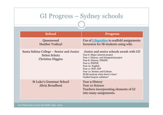 GI Progress – Sydney schools

                           School                                     Progress

                       Queenwood                Use of Libguides to scaffold assignments
                     Heather Voskuyl            Incursion for IB students using wiki.

    Santa Sabina College – Senior and Junior     Junior and senior schools awash with GI!
                 Helen Schutz                   Year 6: Major interest project
                                                Year 7: History, and Integrated project
               Christina Higgins                Year 8: History, PDHPE
                                                Year 9: PHPDE
                                                Year 10: English
                                                Year 11: SGP, HIP
                                                Year 12: Society and Culture.
                                                SLIM analysis when there’s time!
                                                Guided Inquiry syllabus?

              St Luke’s Grammar School          Year 9 History
                   Alicia Broadbent             Year 10 Science
                                                Teachers incorporating elements of GI
                                                into many assignments.


Lee FitzGerald, Loreto Kirribilli, Sept. 2010
 