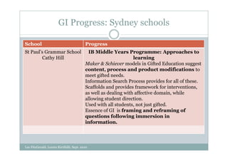 GI Progress: Sydney schools

School                                     Progress
St Paul’s Grammar School                     IB Middle Years Programme: Approaches to
        Cathy Hill                                                learning
                                           Maker & Schiever models in Gifted Education suggest
                                           content, process and product modifications to
                                           meet gifted needs.
                                           Information Search Process provides for all of these.
                                           Scaffolds and provides framework for interventions,
                                           as well as dealing with affective domain, while
                                           allowing student direction.
                                           Used with all students, not just gifted.
                                           Essence of GI is framing and reframing of
                                           questions following immersion in
                                           information.




Lee FitzGerald, Loreto Kirribilli, Sept. 2010
 