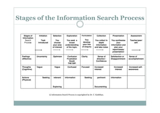 Stages of the Information Search Process

   Stages of      Initiation       Selection       Exploration      Formulation      Collection      Presentation       Assessment
  Information
     Search          Task             You         You seek a            You        You collect in   You synthesise     Teacher/peer/
    Process      introduced        choose             broad           develop          depth              your             self.
                                  your area      understanding        your line     information     information and
                                  of interest     of the topic.      of enquiry    and take notes       plan your
                                                                                                      report/essay/
                                                                                                      presentation/

  Feelings      Uncertainty        Optimism        Confusion        Clarity           Sense of      Satisfaction or   Sense of
  (Affective)                                      Frustration                       direction /    Disappointment    accomplishment
                                                     Doubt                           Confidence
                                                    THE DIP!
  Thoughts      Vague               Vague           Confused        Focused        Increased           Increased      Increased self-
  (Cognitive)                                                                      interest             interest      awareness



  Actions             Seeking       relevant     information           Seeking        pertinent     information
  (Physical)


                                   Exploring                                       Documenting



                               © Information Search Process is copyrighted by Dr. C. Kuhlthau.
 