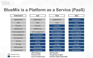 More about Service Models
BlueMix is a Platform as a Service (PaaS)
IBM Softlayer
Amazon EC2
Azure Infrastructure
IBM BlueMix
Google App Engine
Amazon Elastic Beanstalk
 