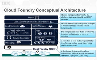 Cloud Foundry Conceptual Architecture
4
Identity management service for the
platform. Acts as an OAuth2 and SCIM*
provider.
Exposes a REST API to the system. Manages
a database of apps, services, service
instances, etc
End user provided code that is “pushed” to
the cloud and packaged to run in a
container
A collection of code that is responsible for
transforming pushed app artifacts into a
ready to run droplet
A distributed deployment install and
management tool that abstracts the details
of the IaaS layer (Bosh Outer Shell)
 