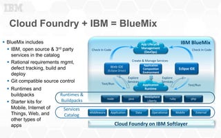 Cloud Foundry + IBM = BlueMix
5
Services
Catalog
App Lifecycle
Management
(DevOps)
Application
Runtime
Runtimes &
Buildpacks
Middleware Application Operational Mobile ExternalData
node java ruby php
WebSphere
Liberty
Web IDE
(Eclipse Orion)
Eclipse IDE
Application
Composition
Environment
Create & Manage Services
Test/Run Test/Run
Explore
Services
Explore
Services
IBM BlueMix
Check In Code Check In Code
Cloud Foundry on IBM Softlayer
 BlueMix includes
 IBM, open source & 3rd party
services in the catalog
 Rational requirements mgmt,
defect tracking, build and
deploy
 Git compatible source control
 Runtimes and
buildpacks
 Starter kits for
Mobile, Internet of
Things, Web, and
other types of
apps
 