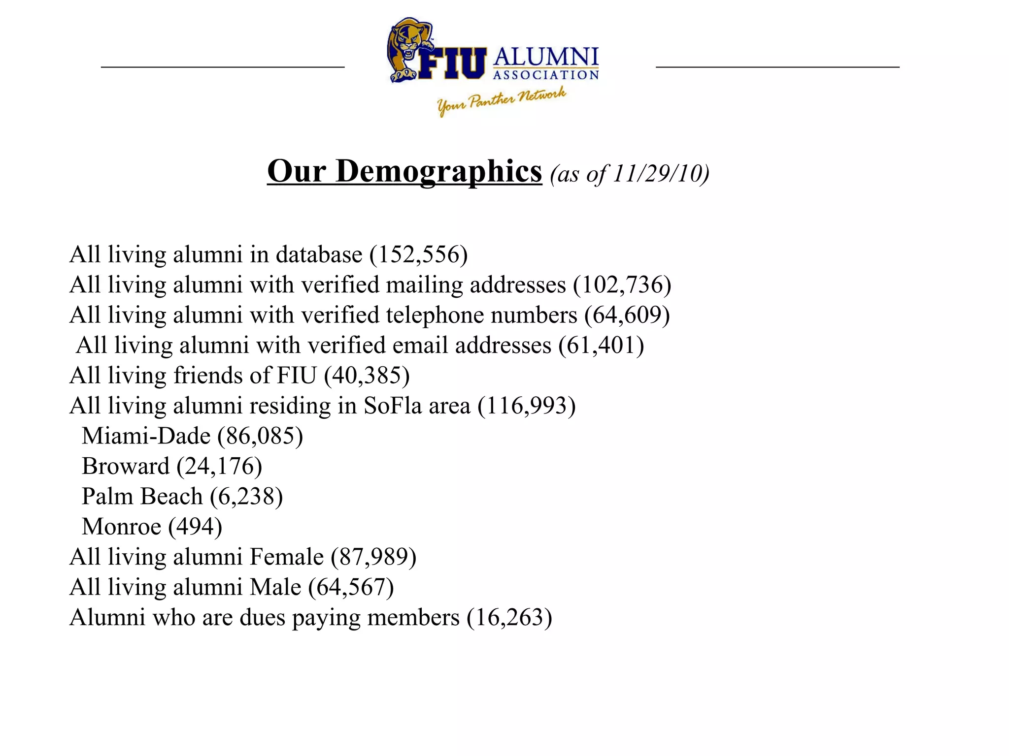 Our Demographics   (as of 11/29/10)       All living alumni in database (152,556) All living alumni with verified mailing addresses (102,736) All living alumni with verified telephone numbers (64,609)   All living alumni with verified email addresses (61,401) All living friends of FIU (40,385) All living alumni residing in SoFla area (116,993)    Miami-Dade (86,085)    Broward (24,176)    Palm Beach (6,238)    Monroe (494) All living alumni Female (87,989) All living alumni Male (64,567) Alumni who are dues paying members (16,263)    