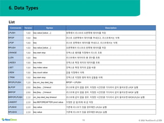 © 2021 NeoClova Co.,LTD
10
List
Commands Version Syntax Description
LPUSH 1.0.0 key value [value ...] 왼쪽에서 리스트의 오른쪽에 데이터를 저장
RPOP 1.0.0 key 리스트 오른쪽에서 데이터를 꺼내오고, 리스트에서는 삭제
LPOP 1.0.0 key 리스트 왼쪽에서 데이터를 꺼내오고, 리스트에서는 삭제
RPUSH 1.0.0 key value [value ...] 오른쪽에서 리스트의 왼쪽에 데이터를 저장
LRANGE 1.0.0 key start stop 인덱스로 범위를 지정해서 리스트 조회
LLEN 1.0.0 key 리스트에서 데이터의 총 갯수를 조회
LINDEX 1.0.0 key index 인덱스로 특정 위치의 데이터를 조회
LSET 1.0.0 key index value 인덱스로 특정 위치의 값을 바꿈
LREM 1.0.0 key count value 값을 지정해서 삭제
LTRIM 1.0.0 key start stop 인덱스로 지정한 범위 밖의 값들을 삭제
RPOPLPUSH 1.2.0 key src_key dest_key RPOP + LPUSH
BLPOP 2.0.0 key [key ...] timeout 리스트에 값이 없을 경우, 지정한 시간만큼 기다려서 값이 들어오면 LPOP 실행
BRPOP 2.0.0 key [key ...] timeout 리스트에 값이 없을 경우, 지정한 시간만큼 기다려서 값이 들어오면 RPOP 실행
BRPOPLPUSH 2.2.0 src_key dest_key timeout 리스트에 값이 없을 경우, 지정한 시간만큼 기다려서 값이 들어오면 RPOPLPUSH 실행
LINSERT 2.2.0 key BEFORE|AFTER pivot value 지정한 값 앞/뒤에 새 값 저장
LPUSHX 2.2.0 key value 기존에 리스트가 있을 경우에만 LPUSH 실행
RPUSHX 2.2.0 key value 기존에 리스트가 있을 경우에만 RPUSH 실행
6. Data Types
 