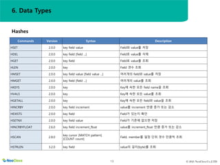 © 2021 NeoClova Co.,LTD
13
Hashes
Commands Version Syntax Description
HSET 2.0.0 key field value Field와 value를 저장
HDEL 2.0.0 key field [field ...] Field로 value를 삭제
HGET 2.0.0 key field Field로 value를 조회
HLEN 2.0.0 key Field 갯수 조회
HMSET 2.0.0 key field value [field value ...] 여러개의 field와 value를 저장
HMGET 2.0.0 key field [field ...] 여러개의 value를 조회
HKEYS 2.0.0 key Key에 속한 모든 field name을 조회
HVALS 2.0.0 key Key에 속한 모든 value를 조회
HGETALL 2.0.0 key Key에 속한 모든 field와 value을 조회
HINCRBY 2.0.0 key field increment value를 increment 만큼 증가 또는 감소
HEXISTS 2.0.0 key field Field가 있는지 확인
HSETNX 2.0.0 key field value Field가 기존에 없으면 저장
HINCRBYFLOAT 2.6.0 key field increment_float value를 increment_float 만큼 증가 또는 감소
HSCAN 2.8.0
key cursor [MATCH pattern]
[COUNT count]
Field, member를 일정 단위 갯수 만큼씩 조회
HSTRLEN 3.2.0 key field value의 길이(byte)를 조회
6. Data Types
 