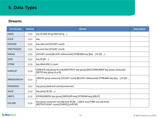 © 2021 NeoClova Co.,LTD
14
Streams
Commands Version Syntax Description
XADD 5.0.0 key ID field string [field string ...]
XLEN 5.0.0 key
XRANGE 5.0.0 key start end [COUNT count]
XREVRANGE 5.0.0 key end start [COUNT count]
XREAD 5.0.0 [COUNT count] [BLOCK milliseconds] STREAMS key [key ...] ID [ID ...]
XDEL 5.0.0 key ID [ID ...]
XTRIM 5.0.0 key MAXLEN [~] count
XGROUP 5.0.0
[CREATE key group id-or-$] [DESTROY key group] [DELCONSUMER key group consumer]
[SETID key group id-or-$]
XREADGROUP 5.0.0
GROUP group consumer [COUNT count] [BLOCK milliseconds] STREAMS key [key ...] ID [ID ...
]
XPENDING 5.0.0 key group [start end count] [consumer]
XACK 5.0.0 key group ID [ID ...]
XINFO 5.0.0 [CONSUMERS key group] [GROUPS key] [STREAM key] [HELP]
XCLAIM 5.0.0
key group consumer min-idle-time ID [ID ...] [IDLE ms] [TIME ms-unix-time]
[RETRYCOUNT count] [FORCE] [JUSTID]
6. Data Types
 