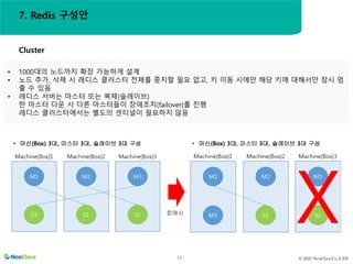 © 2021 NeoClova Co.,LTD
17
• 1000대의 노드까지 확장 가능하게 설계
• 노드 추가, 삭제 시 레디스 클러스터 전체를 중지할 필요 없고, 키 이동 시에만 해당 키에 대해서만 잠시 멈
출 수 있음
• 레디스 서버는 마스터 또는 복제(슬레이브)
한 마스터 다운 시 다른 마스터들이 장애조치(failover)를 진행
레디스 클러스터에서는 별도의 센티널이 필요하지 않음
Cluster
• 머신(Box) 3대, 마스터 3대, 슬레이브 3대 구성 • 머신(Box) 3대, 마스터 3대, 슬레이브 3대 구성
장애시
7. Redis 구성안
 