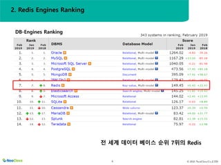 © 2021 NeoClova Co.,LTD
4
전 세계 데이터 베이스 순위 7위의 Redis
DB-Engines Ranking
2. Redis Engines Ranking
 