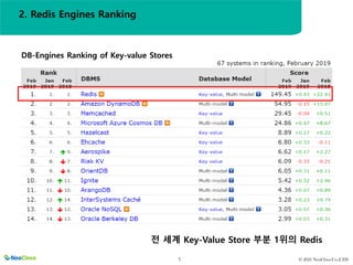 © 2021 NeoClova Co.,LTD
5
전 세계 Key-Value Store 부분 1위의 Redis
DB-Engines Ranking of Key-value Stores
2. Redis Engines Ranking
 