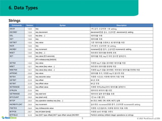 © 2021 NeoClova Co.,LTD
9
Commands Version Syntax Description
DECR 1.0.0 key 1씩 감가, 신규이면 -1로 setting.
DECRBY 1.0.0 key decrement decrement만큼 감소. 신규이면 -decrement로 setting.
DEL 1.0.0 key [key ...] 데이터를 삭제
GET 1.0.0 key 데이터를 조회
GETSET 1.0.0 key value 기존 데이터를 조회하고 새 데이터를 저장
INCR 1.0.0 key 1씩 증가, 신규이면 1로 setting.
INCRBY 1.0.0 key increment increment만큼 증가. 신규이면 increment로 setting.
MGET 1.0.0 key [key ...] 여러개의 데이터를 한번에 조회
SET 1.0.0 key value [EX seconds] 데이터를 저장, key가 이미 있으면 덮어쓴다.
[PX milliseconds] [NX|XX]
SETNX 1.0.0 key value 지정한 key가 없을 경우에만 데이터를 저장
MSET 1.0.1 key value [key value ...] 여러개의 데이터를 한번에 저장
MSETNX 1.0.1 key value [key value ...] 지정한 key가 없을 경우에만, 여러개의 데이터를 한번에 저장
APPEND 2.0.0 key value 데이터를 추가, 지정한 key가 없으면 저장
SETEX 2.0.0 key seconds value 지정한 시간(초) 이후에 데이터 자동 삭제
GETBIT 2.2.0 key offset bit 값 조회
SETBIT 2.2.0 key offset value bit 값 조정
SETRANGE 2.2.0 key offset value 지정한 위치(offset)부터 데이터를 겹쳐쓴다
STRLEN 2.2.0 key 데이터의 바이트수를 리턴
GETRANGE 2.4.0 key start end 데이터의 일부 문자열을 조회
BITCOUNT 2.6.0 key [start end] 1인 bit 수를 센다
BITOP 2.6.0 key operation destkey key [key ...] bit 연산( AND, OR, XOR, NOT) 실행
INCRBYFLOAT 2.6.0 key increment 실수연산, increment만큼 증가. 신규이면 increment로 setting.
PSETEX 2.6.0 key milliseconds value 지정한 시간(밀리초) 이후에 데이터 자동 삭제
BITPOS 2.8.7 key bit [start [end]] 지정한 bit의 위치를 구한다
BITFIELD 3.2.0 key [GET type offset] [SET type offset value] [INCRBY Perform arbitrary bitfield integer operations on strings
Strings
6. Data Types
 