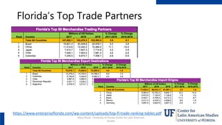 Florida’s Top Trade Partners
https://www.enterpriseflorida.com/wp-content/uploads/top-fl-trade-ranking-tables.pdf
Mary Ris...