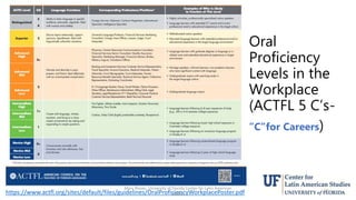 https://www.actfl.org/sites/default/files/guidelines/OralProficiencyWorkplacePoster.pdf
Oral
Proficiency
Levels in the
Wor...
