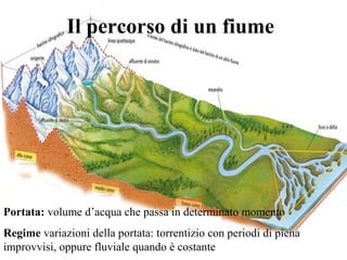 Il percorso di un fiume
Portata: volume d’acqua che passa in determinato momento
Regime variazioni della portata: torrentizio con periodi di piena
improvvisi, oppure fluviale quando è costante
 