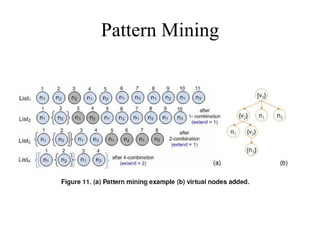 Pattern Mining 